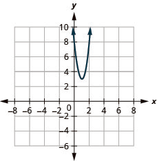 This figure shows an upward-opening parabola on the x y-coordinate plane. It has a vertex of (1, 3), y-intercept of (0, 8), and axis of symmetry shown at x equals 1.