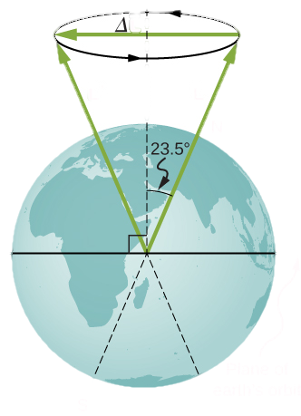 In the figure, the Earth’s image is shown. The plane of the Earth’s orbit is shown as a horizontal line at the equator. The Earth’s north south axis is inclined at an angle of 23.5 degrees from the vertical. There are two vectors, L and L prime, inclined at an angle of twenty three point five degree to the vertical, starting from the center of the Earth. Vector L goes through the Earth’s north pole. At the heads of the two vectors there is a circle, directed in counter clockwise direction as viewed from above. An angular momentum vector, Delta L, directed toward left, along its diameter, is shown.