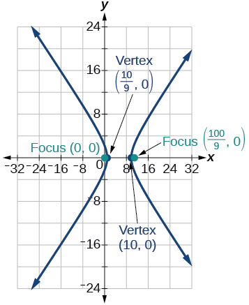 A horizontal hyperbola graph opens left and right. Its vertices are at (10/9, 0) and (10, 0), and its foci are at (0, 0) and (100/9, 0).