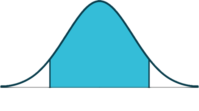 A normal distribution curve with a peak at 8629, showing the shaded area representing data points between 6244 and 11014.