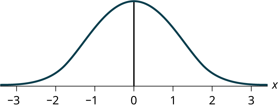 This graph shows a bell-shaped graph. The symmetric graph reaches maximum height at x = 0 and slopes downward gradually to the x-axis on each side of the peak.