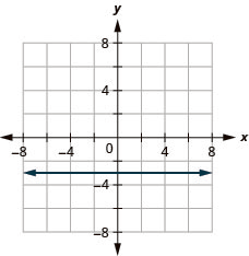 The figure has a constant function graphed on the x y-coordinate plane. The x-axis runs from negative 6 to 6. The y-axis runs from negative 6 to 6. The line goes through the points (0, negative 3), (1, negative 3), and (2, negative 3).