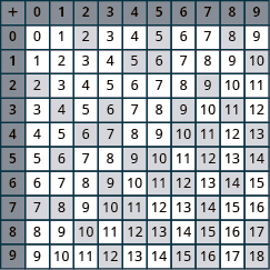 A clear and simple addition table showing the sums of numbers from 0 to 9. It's a fundamental tool for understanding basic arithmetic and number relationships in a grid format.