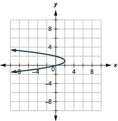 This graph shows a parabola with vertex (2, 1) and y intercepts (0, 0) and (2, 0).