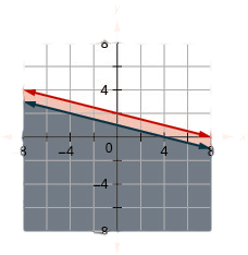 This figure shows a graph on an x y-coordinate plane of y is less than or equal to –(1/4)x + 2 and x + 4y is less than or equal to 4. The area to the below each line is shaded with the overlapping area shaded a slightly different color.