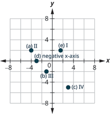 This figure shows points plotted on the x y-coordinate plane. The x and y axes run from negative 6 to 6. The point labeled a is 4 units to the left of the origin and 2 units above the origin and is located in quadrant II. The point labeled b is 1 unit to the left of the origin and 2 units below the origin and is located in quadrant III. The point labeled c is 3 units to the right of the origin and 5 units below the origin and is located in quadrant IV. The point labeled d is 3 units to the left of the origin and 5 units above the origin and is located in quadrant II. The point labeled e is 1 and a half units to the right of the origin and 2 units above the origin and is located in quadrant I.