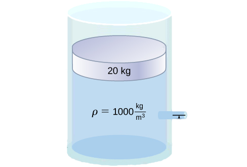 Figure is a schematic drawing of a cylinder filled with fluid and opened to the atmosphere on one side. A disk of mass 20 kg and surface area A identical to the surface area of the cylinder, is placed in the fluid. It is a half meter above the bottom of the container. A spout, that is open to the atmosphere, is located 0.15 m from the bottom of the tank.