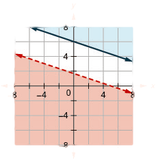 This figure shows a graph on an x y-coordinate plane of x + 3y is less than 5 and y is greater than or equal to -(1/3)x + 6. The area to the above or below each line is shaded different colors. There is no overlapping shaded area. One line is dotted.