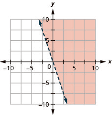 This figure has the graph of a straight dashed line on the x y-coordinate plane. The x and y axes run from negative 10 to 10. A straight dashed line is drawn through the points (negative 1, 3), (0, 0), and (1, negative 3). The line divides the x y-coordinate plane into two halves. The top right half is shaded red to indicate that this is where the solutions of the inequality are.