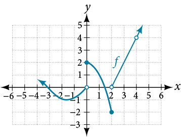 Graph of a piecewise function that has three segments: 1) negative infinity to 0, 2) 0 to 2, and 3) 2 to positive inifnity, which has a discontinuity at (4, 4)