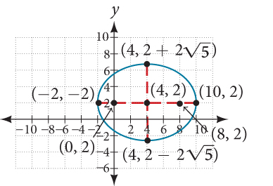 A graph of an ellipse centered at (4, 2) on a Cartesian coordinate system. The horizontal major axis extends from (-2, 2) to (10, 2), and the vertical minor axis from (4, 2 - 2 5) to (4, 2 + 2 5). Foci are at (0, 2) and (8, 2).