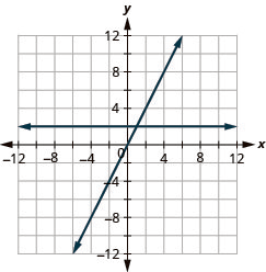 The figure shows the graphs of a straight horizontal line and a straight slanted line on the same x y-coordinate plane. The x and y axes run from negative 12 to 12. The horizontal line goes through the points (0, 2), (1, 2), and (2, 2). The slanted line goes through the points (0, 0), (1, 2), and (2, 4).