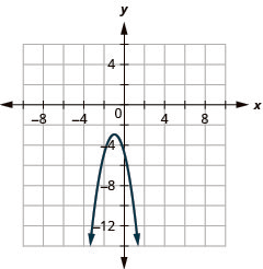 This graph shows a parabola opening downward with vertex (negative 1, negative 3) and x intercepts (negative 5, 0).