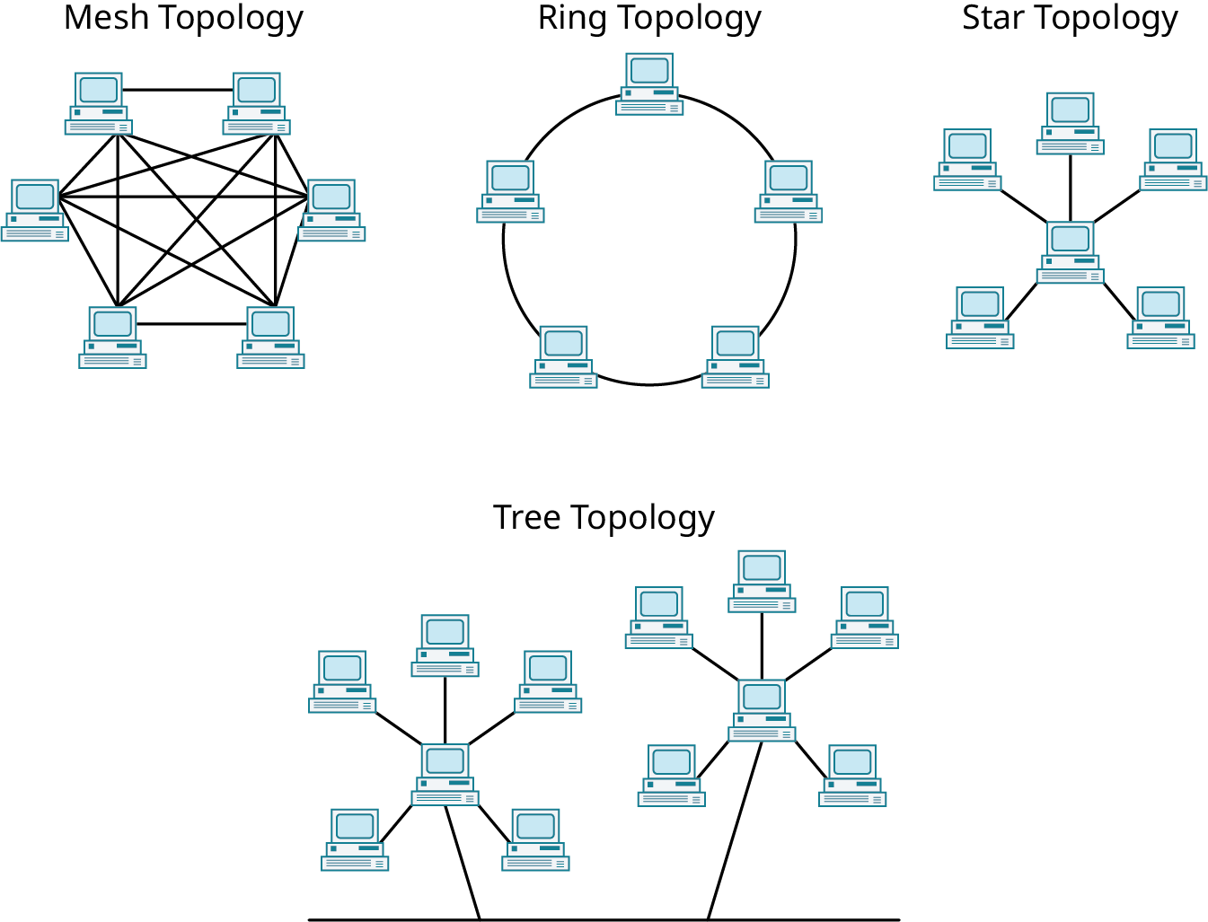 Four illustrations represent the common network configurations. The first illustration represents mesh topology. Six computers are interconnected. The second illustration represents a ring topology. Five computers are connected in a ring. The third illustration represents star topology. A computer at the center is connected to five computers surrounding it. The fourth illustration represents tree topology. Two branches arise from a horizontal bus. Each branch has a computer at the center connected to five computers surrounding it
