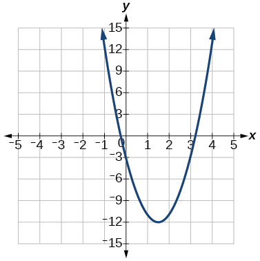 A graph displays a blue parabola opening upwards. The parabola's vertex is in the fourth quadrant, intersecting the x-axis around (3.5, 0) and the y-axis around (0, -3).