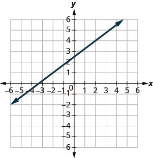 The graph shows the x y coordinate plane. The x and y-axes run from negative 7 to 7. A line passes through the points (negative 2, 1) and (2, 4).