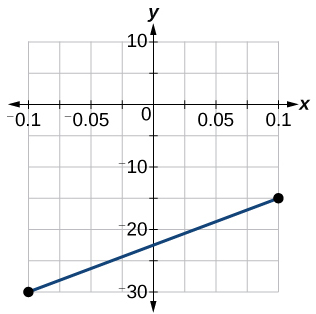 A 2D graph displays an x-axis from -0.1 to 0.1 and a y-axis from 10 to -30. A blue line segment ascends from approximately (-0.09, -30) to (0.09, -15).