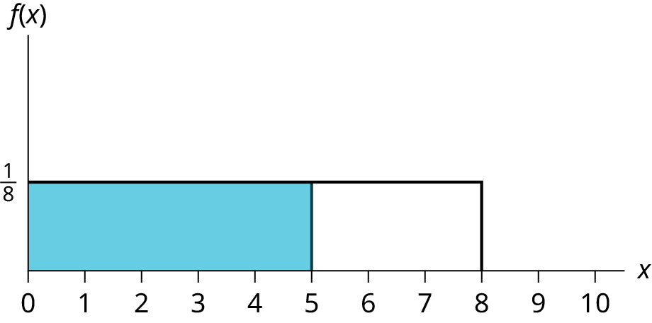 This shows the graph of the function f(x) = 1/8, the pdf for a uniform distribution. A horizontal line ranges from the point (0, 1/8) to the point (8, 1/8). A vertical line extends from the x-axis to the graph at x = 8 creating a rectangle with the coordinate axes on two sides. A region is shaded inside the rectangle from x = 0 to x = 5.
