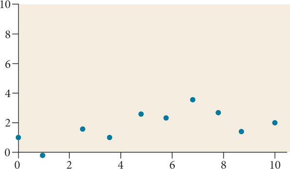 Scatter plot with a domain of 0 to 10 and a range of -1 to 4. The points are at (0,1.5); (1.5, -0.1); (2.1,1.9); (3.4, 1.5); (4.5,2.5); (5.8,2.2); (6.8,3.8); (7.8,3.6); (8.8,2); and (10,2.4).