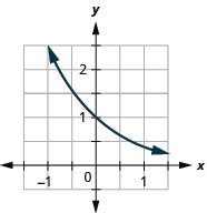 This figure shows a curve that passes through (negative 1, 5 over 2) through (0, 1) to (1, 2 over 5).