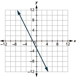 The graph shows the x y-coordinate plane. The x and y-axis each run from -12 to 12. A line passes through the points “ordered pair 0, -3” and “ordered pair 2, -7”.