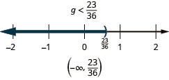 The solution is g is less than twenty-three thirty-sixths. The solution on a number line has a right parenthesis at twenty-three thirty-sixths with shading to the left. The solution in interval notation is negative infinity to twenty-three thirty-sixths within parentheses.