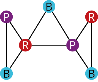 A graph with seven vertices. It has 2 vertices in red, 3 vertices in blue, and 2 vertices in purple. Edges from the first red vertex lead to two blue vertices and two purple vertices. The first purple and the first blue vertices are connected by an edge. The second purple and the second blue vertices are connected by an edge. The second purple connects with the second red and third blue via edges. The second red and third blue are connected via an edge.