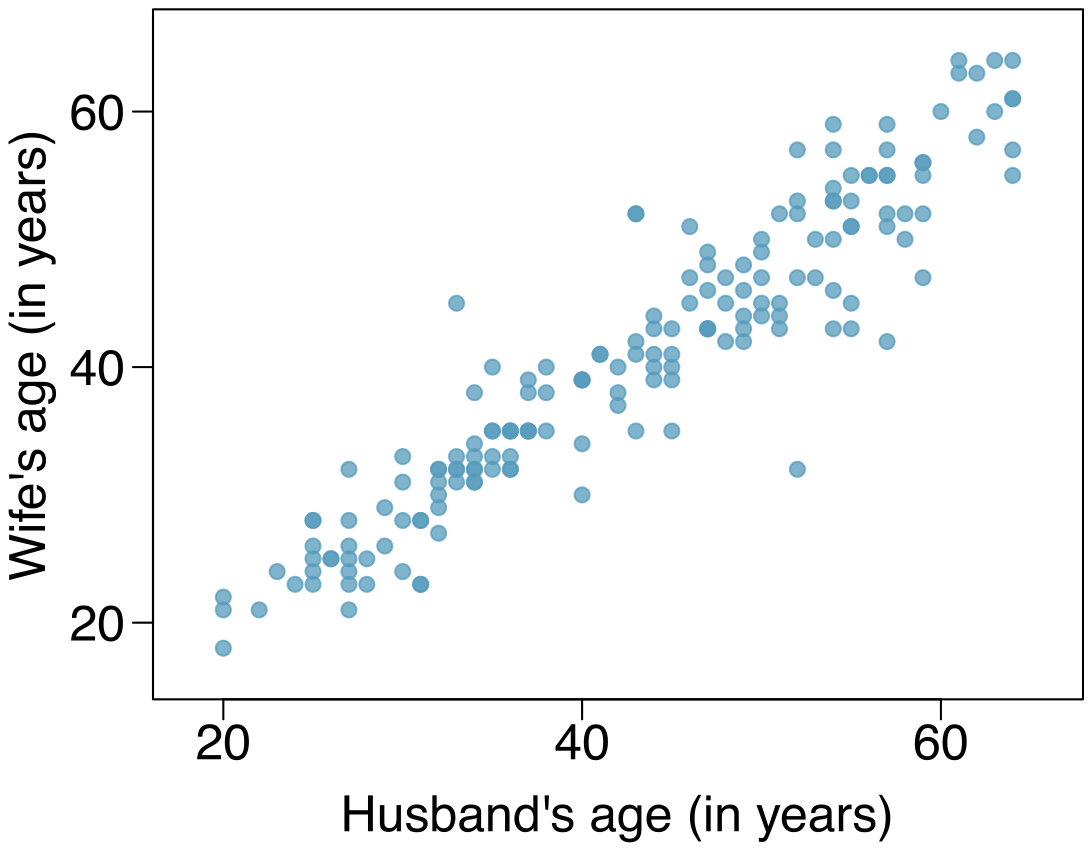 A scatterplot is shown with about 150 points. The horizontal axis is for ”Hus, in inches” and takes values between 8 and 22 inches. The vertical axis is for ”Volume, in cubic feet” and takes values between 8 and 80 cubic feet. About 15 points with circumferences smaller than 12 inches, volumes range from about 8 to 25 cubic feet. For the approximately ten points with circumferences between 12 and 16 feet, volumes range from 22 to 35 cubic feet. For the 6 points with circumferences larger than 16 inches, volumes range from 40 to 60 cubic feet, with one outlier with a circumference of 22 inches and a volume of about 80 cubic feet.