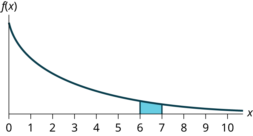 This graph shows an exponential distribution. The graph slopes downward. It begins at a point on the y-axis and approaches the x-axis at the right edge of the graph. The region under the graph from x = 6 to x = 7 is shaded.