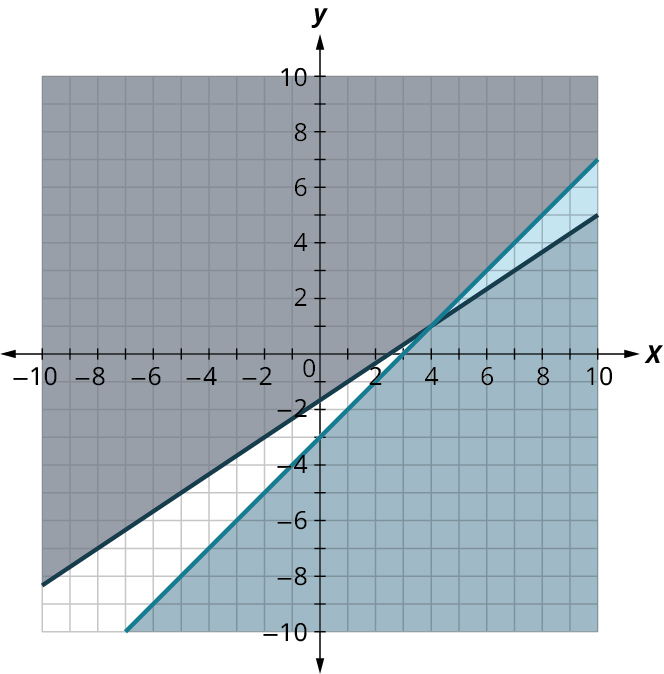 Two lines are plotted on a coordinate plane. The horizontal and vertical axes range from negative 10 to 9, in increments of 1. The first line passes through the points, (negative 9, negative 7), (0, negative 1.5), and (10, 5). The region above the line is shaded in gray. The second line passes through the points, (negative 6, negative 9), (0, negative 3), (3, 0), and (10, 7). The region below the line is shaded in dark blue. The two lines intersect at (4, 1). The region to the right of the intersection point and within the lines is shaded in light blue. Note: all values are approximate.