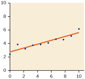 A scatter plot with blue data points showing a positive linear relationship, and an orange line representing the linear regression fit.