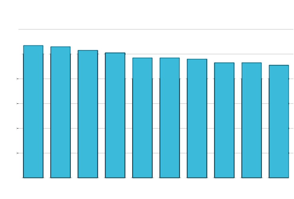 A bar graph represents the top ten MLB teams by wins, 2019 (good). The horizontal axis represents the team. The vertical axis representing wins ranges from 0 to 120, in increments of 20. The bar graph infers the following data. HOU: 107; LAD: 106; NYY: 103; MIN: 101; ATL: 97; OAK: 97; TBR: 96; CLE: 93; WSN: 93; STL: 91. Note: all values are approximate.