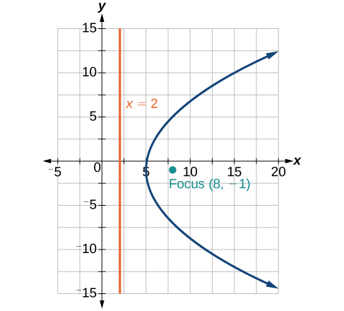 A graph displays a parabola opening to the right, with its directrix at x = 2 shown as a vertical orange line and its focus marked as a teal point at (8, -1).