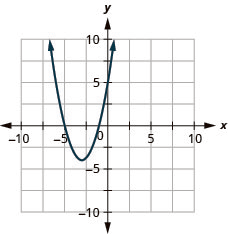 This figure shows an upward-opening parabolas on the x y-coordinate plane. It has a vertex of (negative 3, 3), y-intercept of (0, 5), and axis of symmetry shown at x equals negative 3.