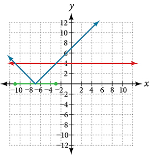 A coordinate plane with the x-axis ranging from -14 to 10 and the y-axis ranging from -1 to 10. The function y = |x + 7| and the line y = 4 are graphed. On the x-axis theres a dot on the points -11 and -3 with a line connecting them.