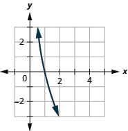 This figure shows a logarithmic line passing through the points (4 over 5, 1), (1, 0), and (5 over 4, negative 1).
