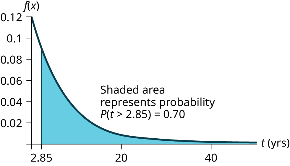 This graph shows an exponential distribution. The graph slopes downward. It begins at the point (0, 1.2) and approaches the horizontal t-axis at the right edge of the graph. The region under the graph from x = 2.85 to the edge of the graph is shaded. Text notes that the shaded area represents P(t greater than 2.85) = 0.70.
