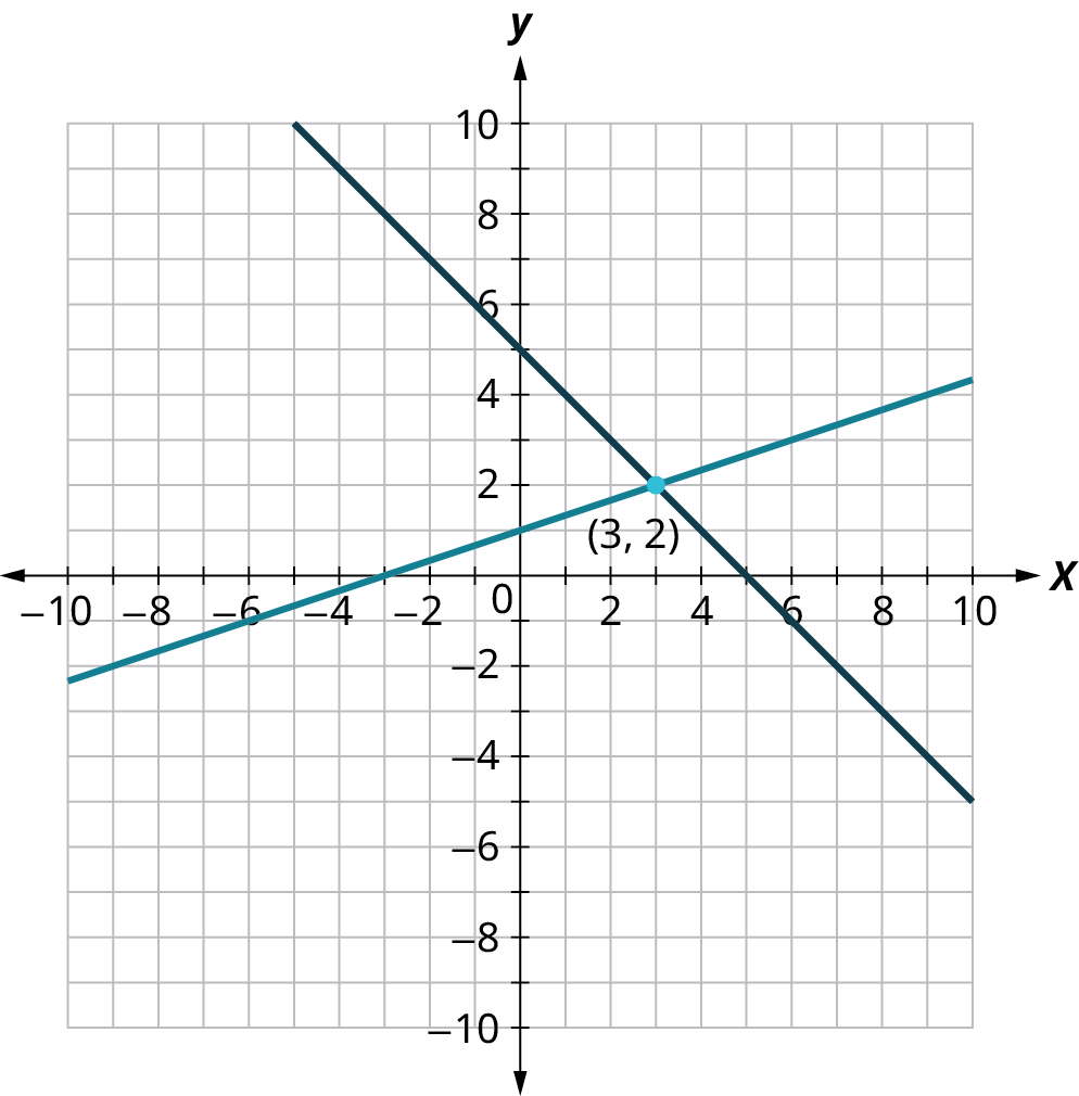 Two lines are plotted on an x y coordinate plane. The x and y axes range from negative 10 to 10, in increments of 1. The first line passes through the points, (negative 9, negative 2), (negative 3, 0), (0, 1), and (9, 4). The second line passes through the points, (negative 4, 9), (0, 5), (5, 0), and (9, negative 4). The two lines intersect at (3, 2).