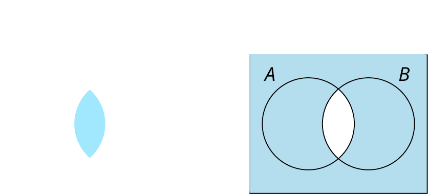 Two Venn diagrams. The first diagram represents A intersection B. It shows two intersecting circles A and B placed inside a rectangle. The rectangle represents U. The intersecting region of the two circles is shaded in blue. The second diagram represents the complement of A intersection B. It shows two intersecting circles A and B placed inside a rectangle. The rectangle represents U. Except for the intersecting region, the other regions of the two circles are shaded in blue.