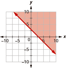 The graph shows the x y-coordinate plane. The x- and y-axes each run from negative 10 to 10. The line x plus y equals 3 is plotted as a solid line extending from the top left toward the bottom right. The region above the line is shaded.