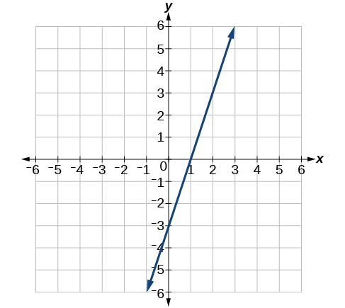 A two-dimensional Cartesian coordinate system shows a straight blue line. Both the x-axis and y-axis are scaled from -6 to 6. The line passes through the x-intercept at (1, 0) and the y-intercept at (0, -3), having a positive slope of 3.