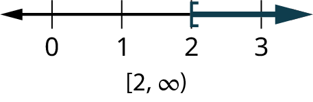 A number line ranges from 0 to 3, in increments of 1. An open square bracket is marked at 2. The region to the right of the square bracket is shaded on the number line. Text reads, (2, infinity).
