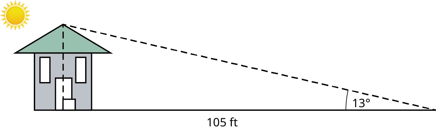 An illustration shows a right triangle. The vertical leg represents the height of a house. The sun is above the house. The horizontal leg measures 105 feet. The angle formed by the hypotenuse and the horizontal leg measures 13 degrees.
