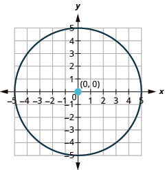This graph shows circle with center at (0, 0) and a radius of 5.