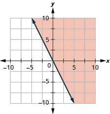 The graph shows the x y-coordinate plane. The x- and y-axes each run from negative 10 to 10. The line y equals negative 2 x is plotted as a solid arrow extending from the top left toward the bottom right. The region to the right of the line is shaded.