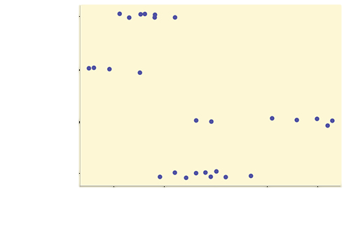 This graph is a scatterplot which represents the data provided. The horizontal axis is labeled 'Silver content coins' and extends from 5 - 9. The vertical axis is labeled 'Coinage.' The vertical axis is labeled with the categories First, Second, Third, and Fourth.