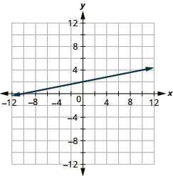 The figure shows a straight line on the x y- coordinate plane. The x- axis of the plane runs from negative 12 to 12. The y- axis of the planes runs from negative 12 to 12. The line graphed is negative x plus 5 y equals 10.