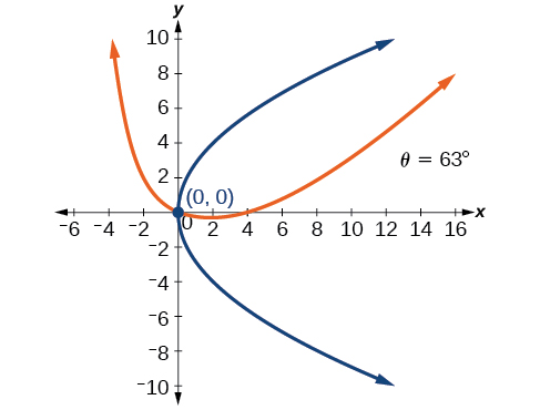 A coordinate plane displays two parabolas starting at (0,0). The blue parabola opens along the positive x-axis. The orange parabola is rotated by an angle theta = 63 degrees.