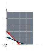 The figure shows the graph of the inequalities w plus r greater than or equals to four and two seventy w plus six fifty r greater than or equal to fifteen hundred. Two intersecting lines, one in blue and the other in red, are shown. An area is shown in grey.
