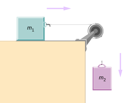 Block m sub 1 is on a horizontal table. It is connected to a string that passes over a pulley at the edge of the table. The string then hangs straight down and connects to block m sub 2, which is not in contact with the table. Block m sub 1 has acceleration a sub 1 directed to the right. Block m sub 2 has acceleration a sub 2 directed downward.